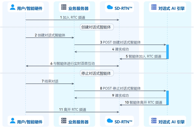 DeepSeek-V3-0324上线，声网对话式AI引擎同步支持