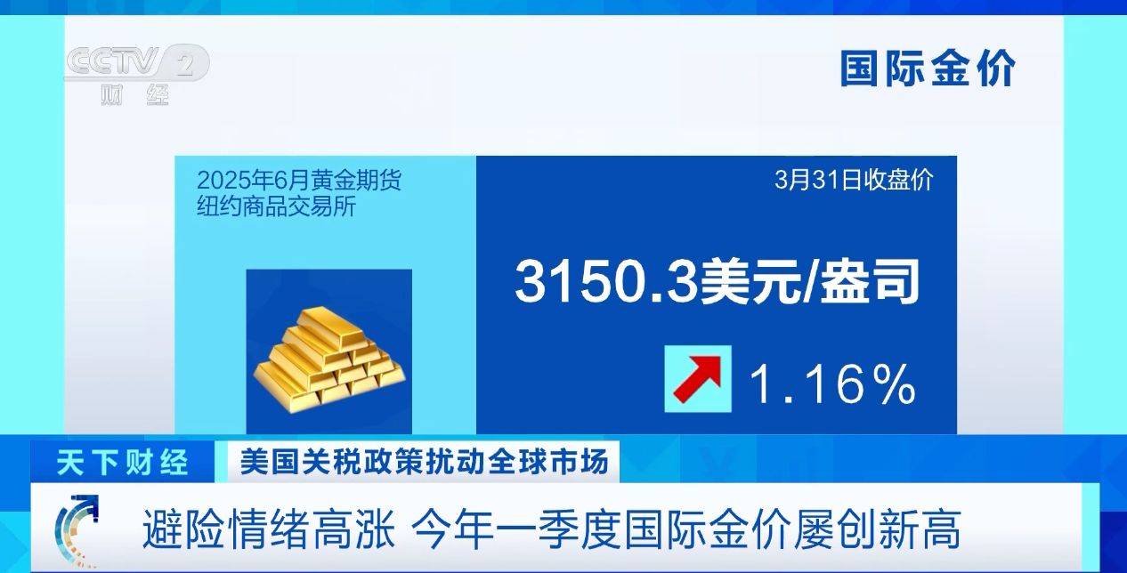 避险情绪高涨，今年一季度国际金价屡创新高