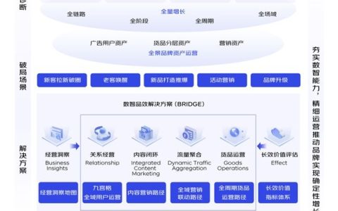 京东发布BRIDGE数智品效解决方案 构建全域增长桥梁