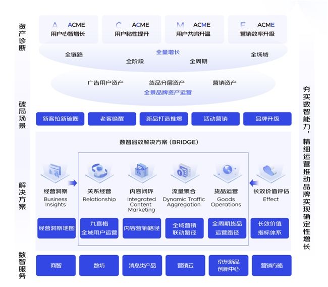 京东发布BRIDGE数智品效解决方案 构建全域增长桥梁