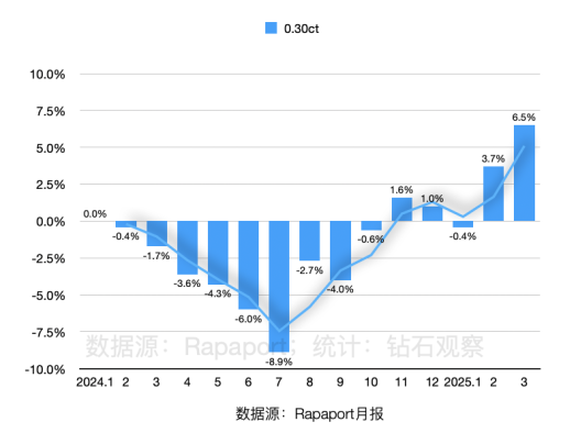 天然钻石穿越市场波澜，以独特价值点亮珠宝新程