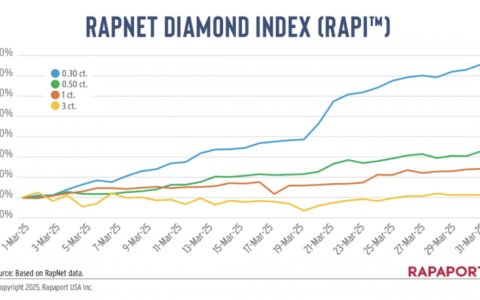天然钻石穿越市场波澜，以独特价值点亮珠宝新程