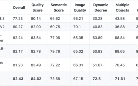 昆仑万维一季报亮点：营收大幅增长46%，多款大模型达到行业SOTA