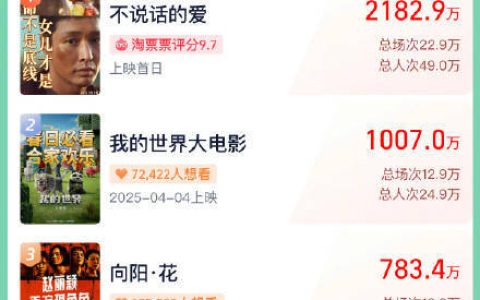 清明档电影预售超5000万