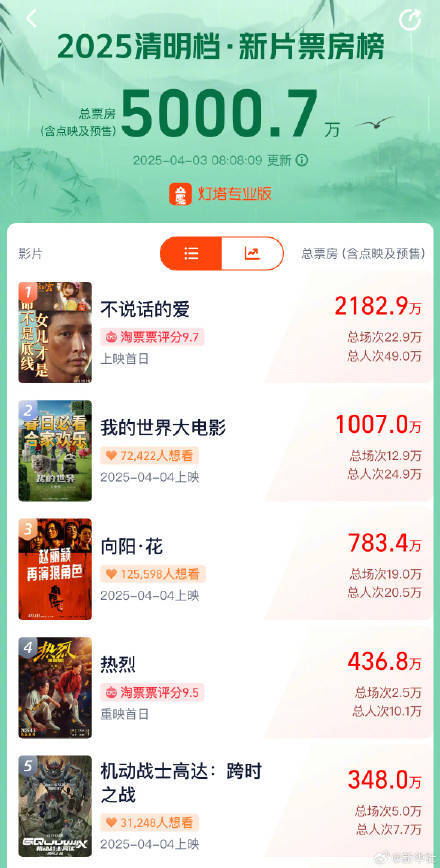 清明档电影预售超5000万