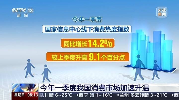 我国消费市场加速升温 一组数据带你看→
