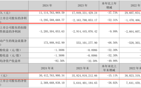 昔日彩电大王即将易主！康佳业绩崩盘：押宝半导体暴跌95%