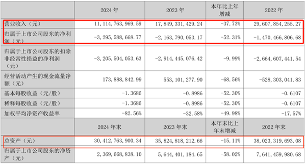 昔日彩电大王即将易主！康佳业绩崩盘：押宝半导体暴跌95%