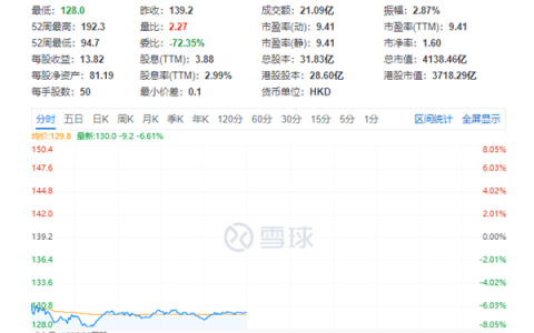 因骑手“二选一”争议 京东、美团股价大跌 半日市值蒸发近千亿