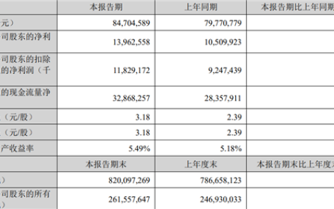 宁德时代：一季度净利润139亿元 大增超32%