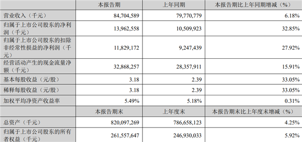宁德时代：一季度净利润139亿元 大增超32%