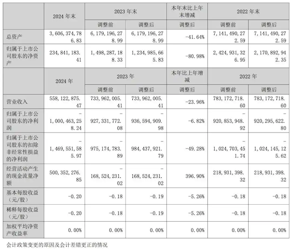 众泰汽车2024年销量14辆 净亏10亿元！董事长年薪196万