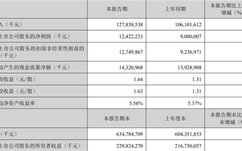 美的集团：2025年Q1度净利润124亿 环比大增81%