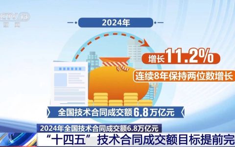 我国已提前完成“十四五”技术合同成交额目标