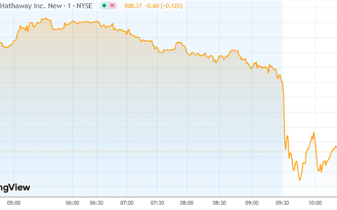 巴菲特官宣年底卸任CEO：伯克希尔痛失定海神针股价大跌