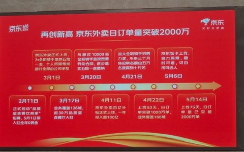 上线75天！京东外卖日订单量已突破2000万单