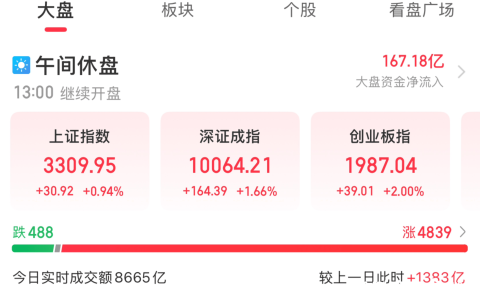 A股五一假期后首个交易日迎上涨，沪指再回3300点