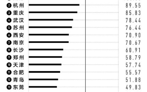 2025年中国内地城市最新排名榜单：新一线城市15个、二线城市30个