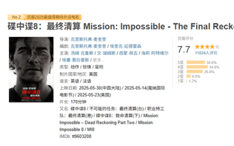 《碟中谍8》豆瓣开分7.7！斩获2025好莱坞引进片评分冠军