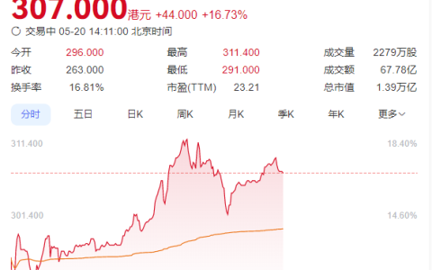 宁德时代520港股上市 阿维塔长安深蓝东风本田等多家车企齐贺