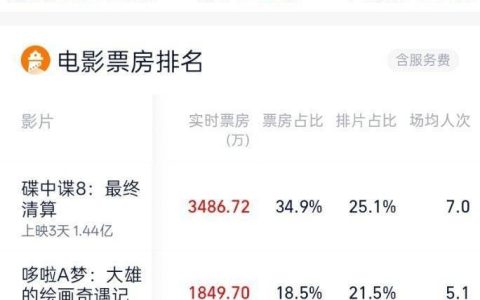 2025年六一档电影票房破亿