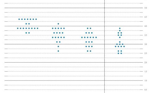 美联储维持今年将降息2次的预测，内部分歧或加大