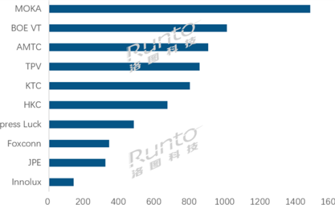 TCL电视出货量夺中国第一 旗下代工厂更猛：领先第二名50%