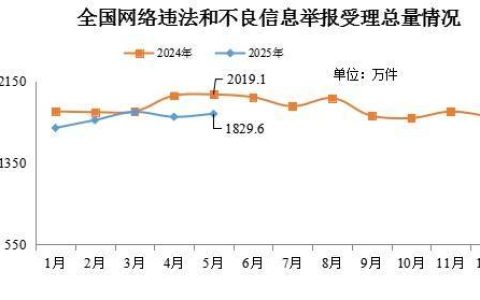 2025年5月全国受理网络违法和不良信息举报1829.6万件