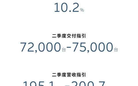 蔚来交一季度成绩单：销量同比涨超4成 营收超120亿元