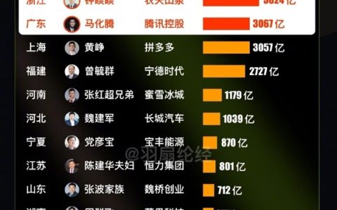 全国各省首富一览：张一鸣、钟睒睒、马化腾成北京浙江和广东带头人