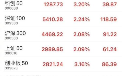 A股成交额突破3万亿元
