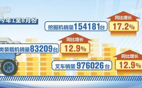利润“大头”来自海外市场 “数”看中国工程机械企业利润新动力源泉