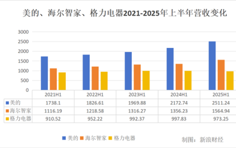 白电三巨头PK：美的狂奔 海尔稳健 格力再垫底
