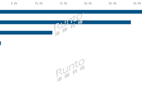 华为夺中国成人智能手表第一：传统电商每卖出3块就有1块华为