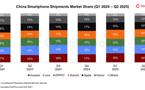 2025Q2中国手机出货量排名：华为、vivo前二！小米第四