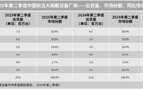 Q2腕带出货量2080万台 小米翻倍式爆发 快追上华为