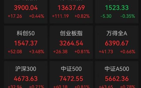 10年来首次！沪指突破3900点