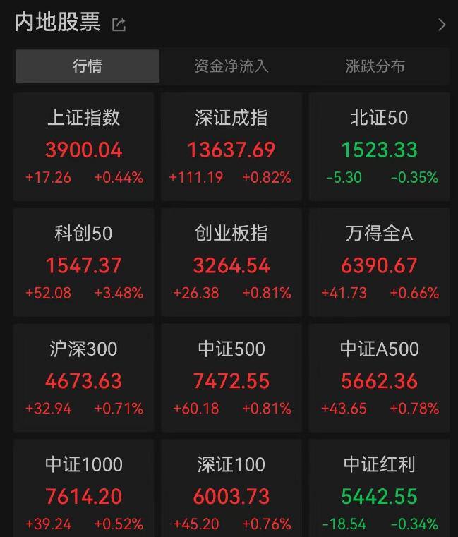 10年来首次！沪指突破3900点