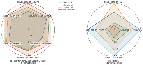 Soul App开源播客语音合成模型SoulX-Podcast,河南话、四川话等多方言与副语言风格