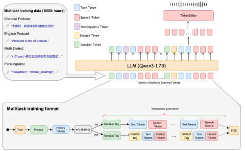 Soul App开源播客语音合成模型SoulX-Podcast,河南话、四川话等多方言与副语言风格