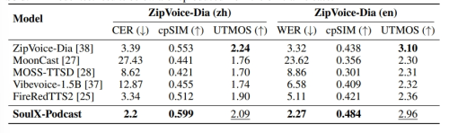 Soul App开源播客语音合成模型SoulX-Podcast,河南话、四川话等多方言与副语言风格