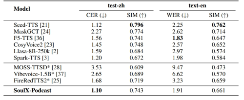 Soul App开源播客语音合成模型SoulX-Podcast,河南话、四川话等多方言与副语言风格