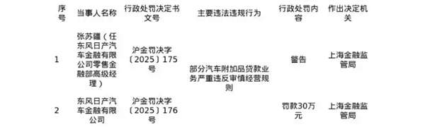 东风日产汽车金融公司被罚30万元 因部分汽车附加品贷款业务违规