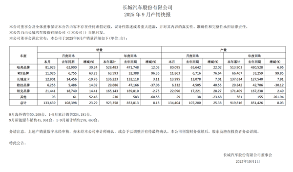 长城汽车公布最新财报：前三季度卖车92万辆 净赚86亿元