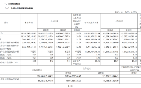 长城汽车公布最新财报：前三季度卖车92万辆 净赚86亿元