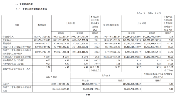 长城汽车公布最新财报：前三季度卖车92万辆 净赚86亿元