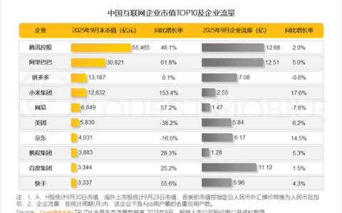 中国互联网企业市值TOP10一览：腾讯第一、小米增速最快