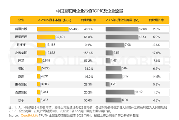 中国互联网企业市值TOP10一览：腾讯第一、小米增速最快