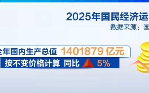 “稳、进、新、韧”后劲足！从标志性意义转折点看2025年经济数据
