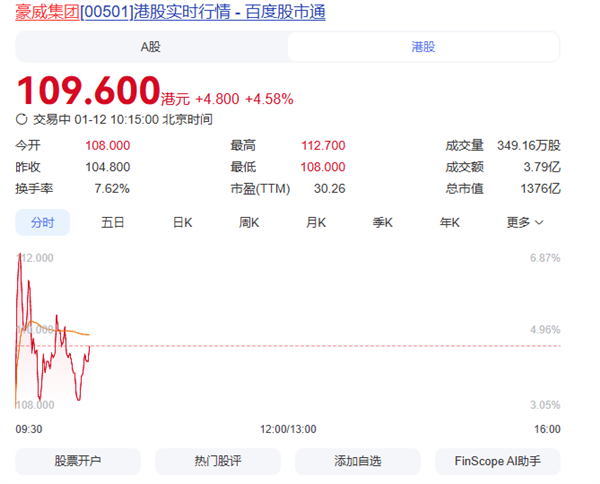市值突破1370亿！上海半导体巨头豪威集团港交所上市